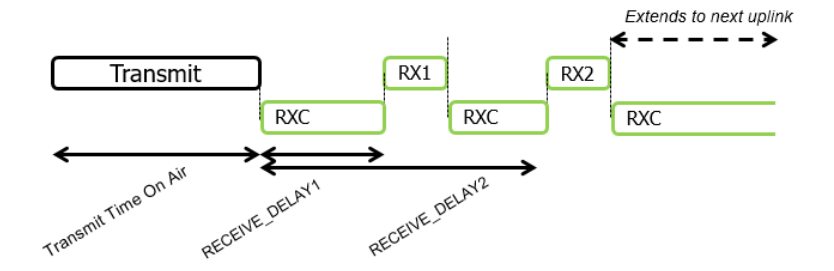 Class C LoRaWAN transmission timing diagram